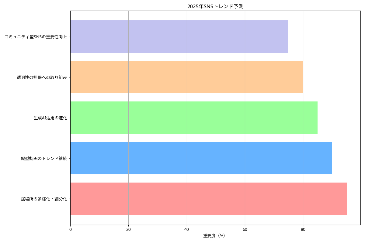 2025年SNSトレンド予測