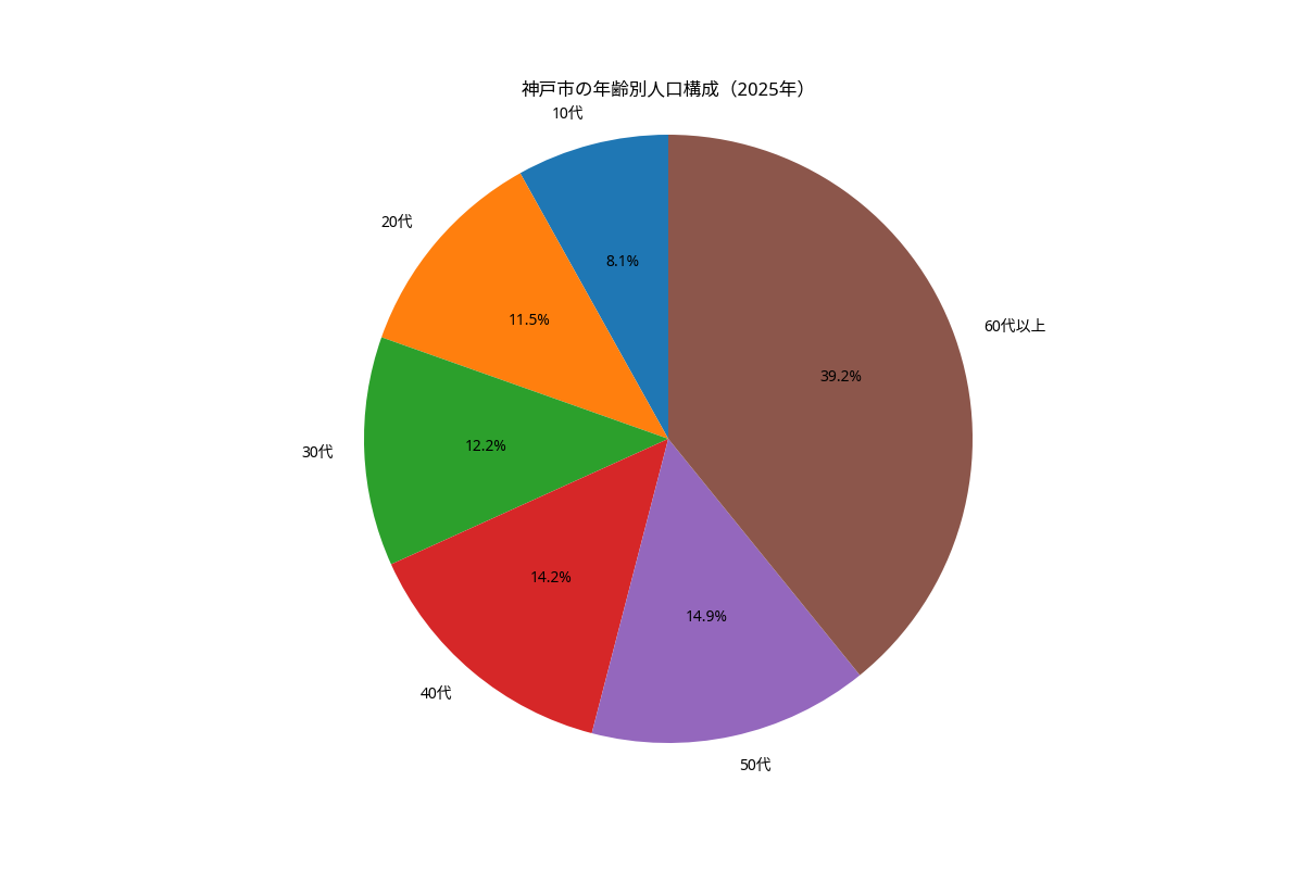 神戸市の年齢別人口構成